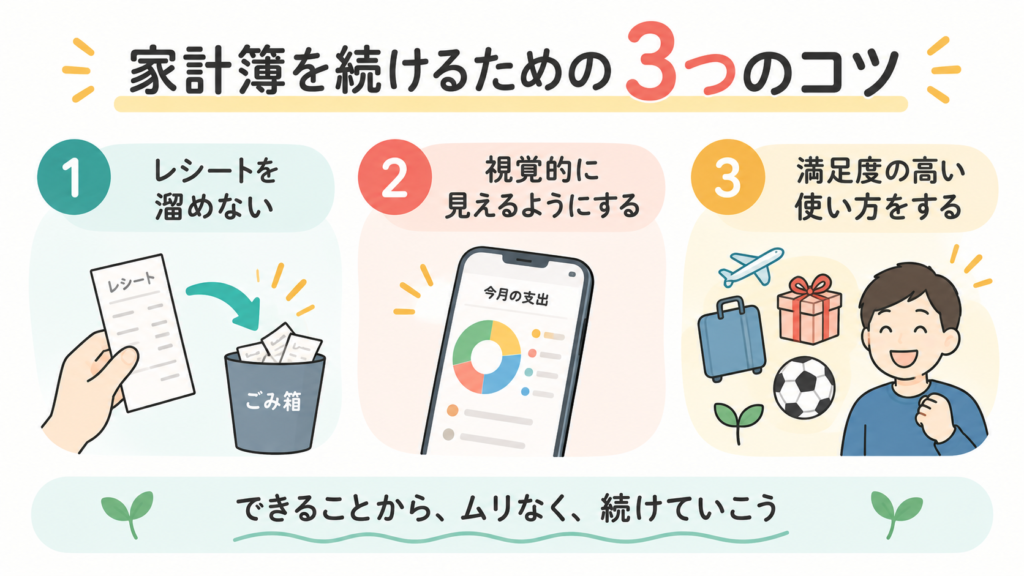 家計簿を続けるための3つのコツを示す図。レシートを溜めない、視覚的に見えるようにする、満足度の高い使い方をする