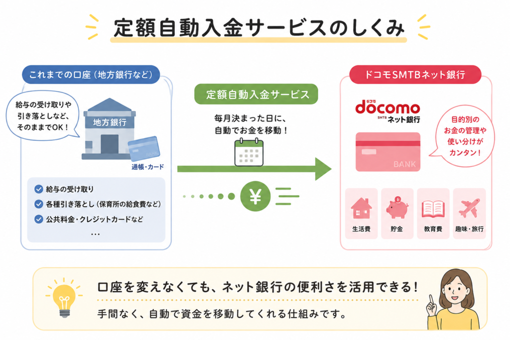 定額自動入金サービスの仕組み図。給与振込や引き落としに使う地方銀行の口座はそのままに、ドコモSMTBネット銀行へ毎月自動でお金を移動できることを示した図