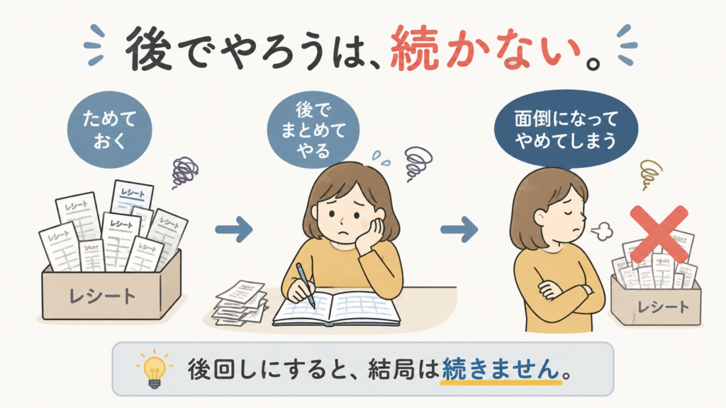 「後でやろう」では続かないことを示す図。レシートをためて後でまとめてやろうとして、面倒になってやめてしまう流れ