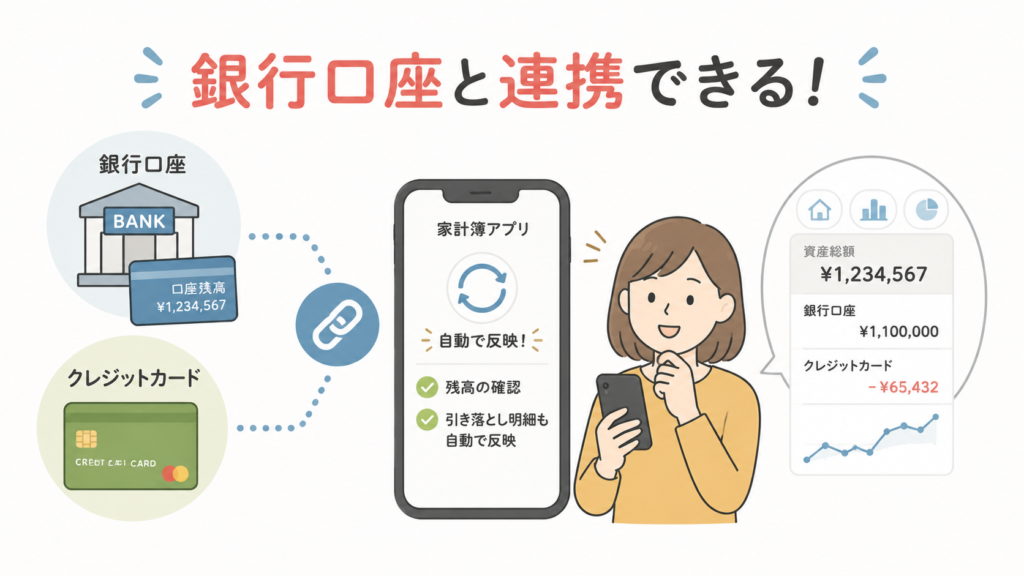 家計簿アプリが銀行口座やクレジットカードと連携し、残高や引き落とし明細が自動で反映されることを示す図