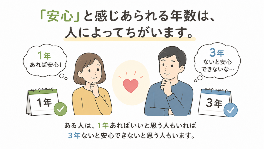 安心と感じられる年数は人によって違うことを示す図。1年あれば安心と考える人と、3年ないと安心できないと考える人の対比